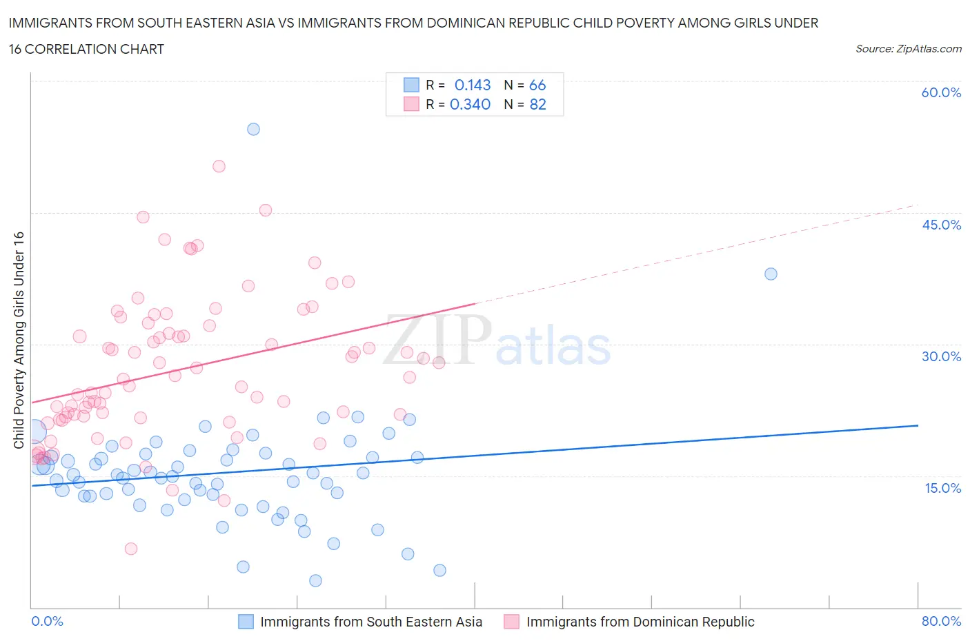 Immigrants from South Eastern Asia vs Immigrants from Dominican Republic Child Poverty Among Girls Under 16