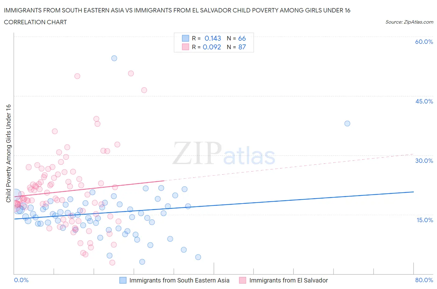Immigrants from South Eastern Asia vs Immigrants from El Salvador Child Poverty Among Girls Under 16