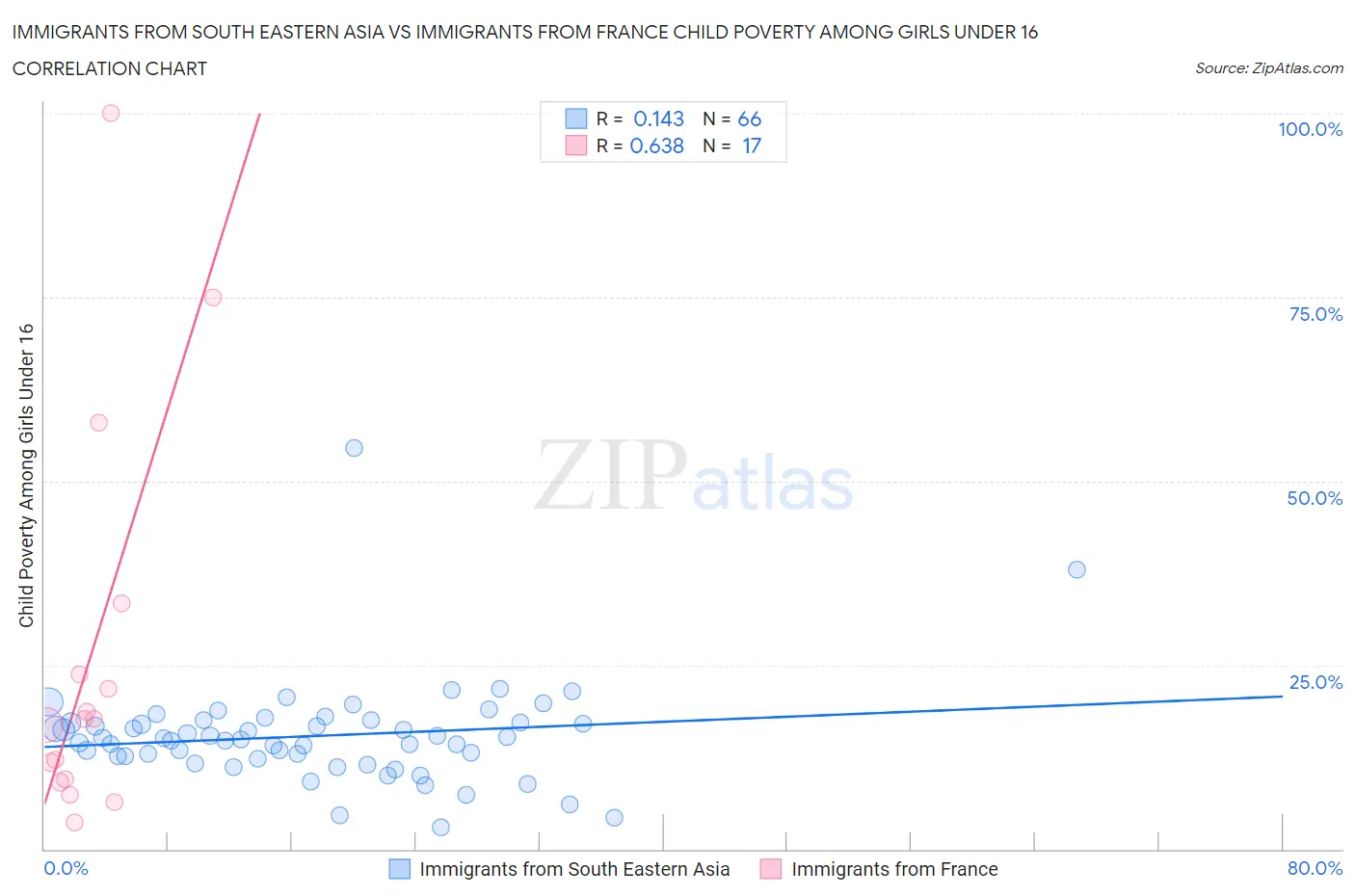 Immigrants from South Eastern Asia vs Immigrants from France Child Poverty Among Girls Under 16