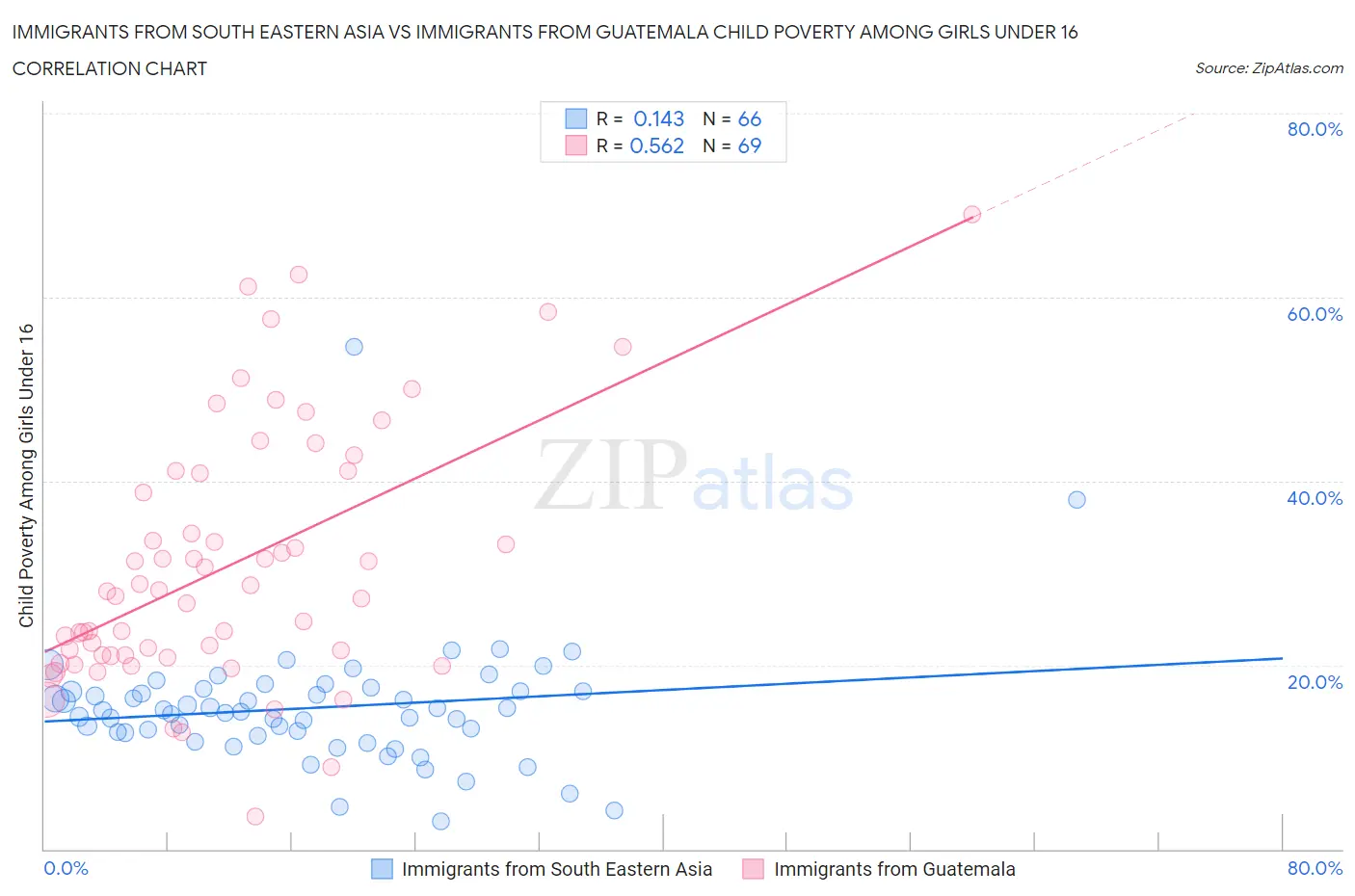 Immigrants from South Eastern Asia vs Immigrants from Guatemala Child Poverty Among Girls Under 16