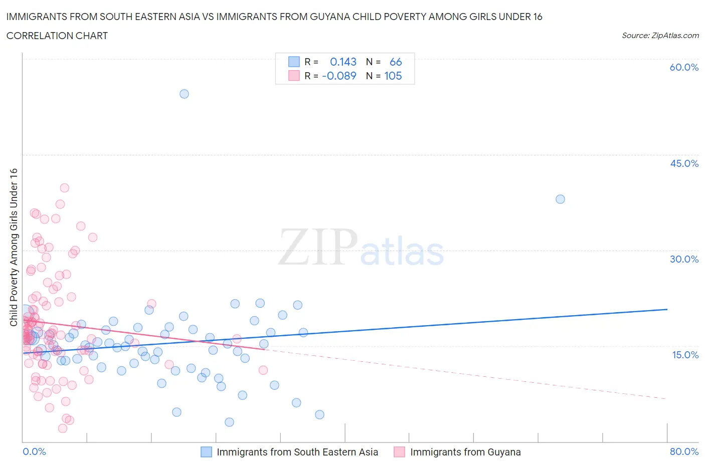 Immigrants from South Eastern Asia vs Immigrants from Guyana Child Poverty Among Girls Under 16