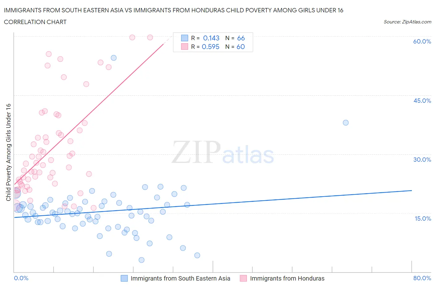 Immigrants from South Eastern Asia vs Immigrants from Honduras Child Poverty Among Girls Under 16