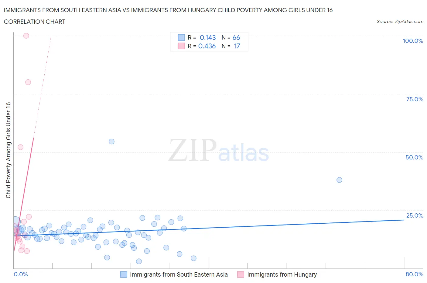 Immigrants from South Eastern Asia vs Immigrants from Hungary Child Poverty Among Girls Under 16