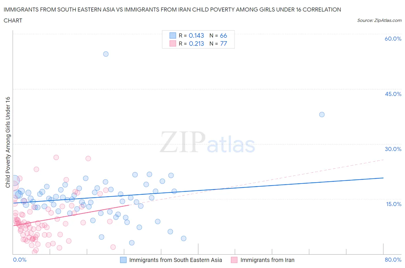 Immigrants from South Eastern Asia vs Immigrants from Iran Child Poverty Among Girls Under 16