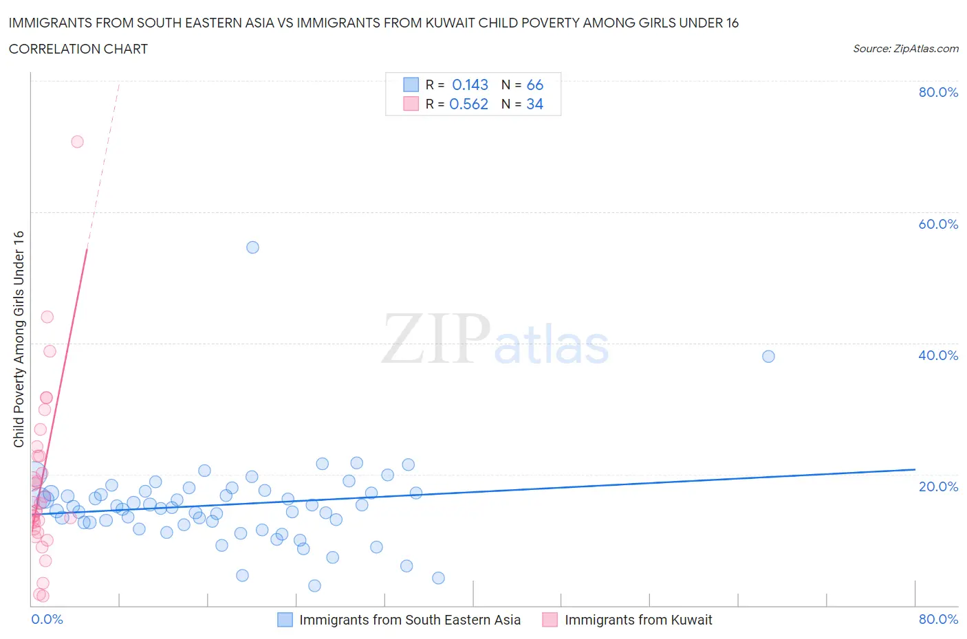 Immigrants from South Eastern Asia vs Immigrants from Kuwait Child Poverty Among Girls Under 16