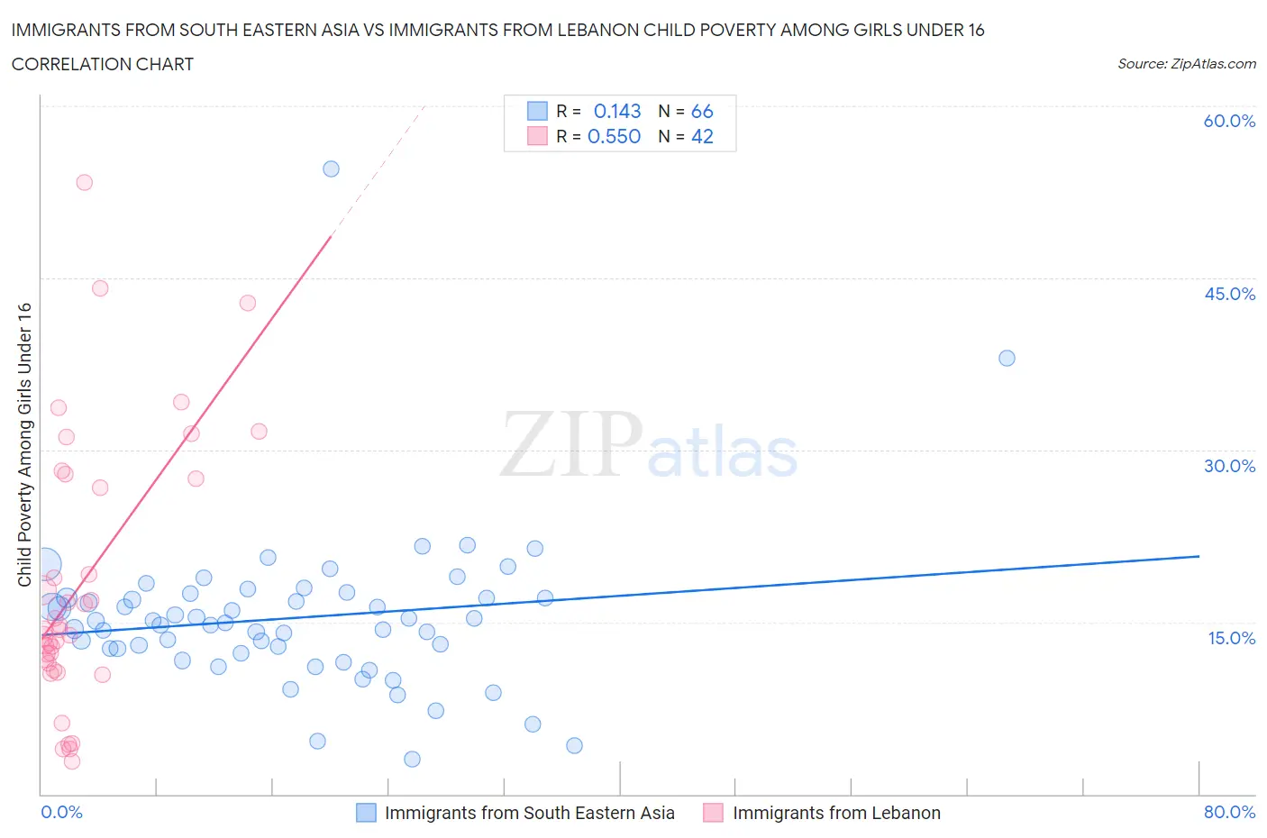 Immigrants from South Eastern Asia vs Immigrants from Lebanon Child Poverty Among Girls Under 16