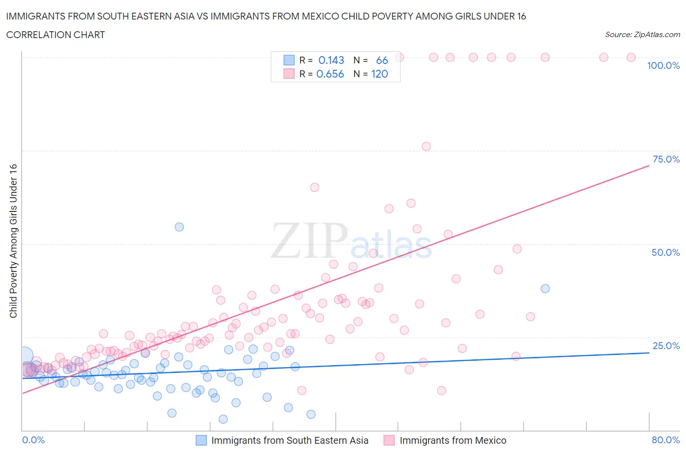 Immigrants from South Eastern Asia vs Immigrants from Mexico Child Poverty Among Girls Under 16