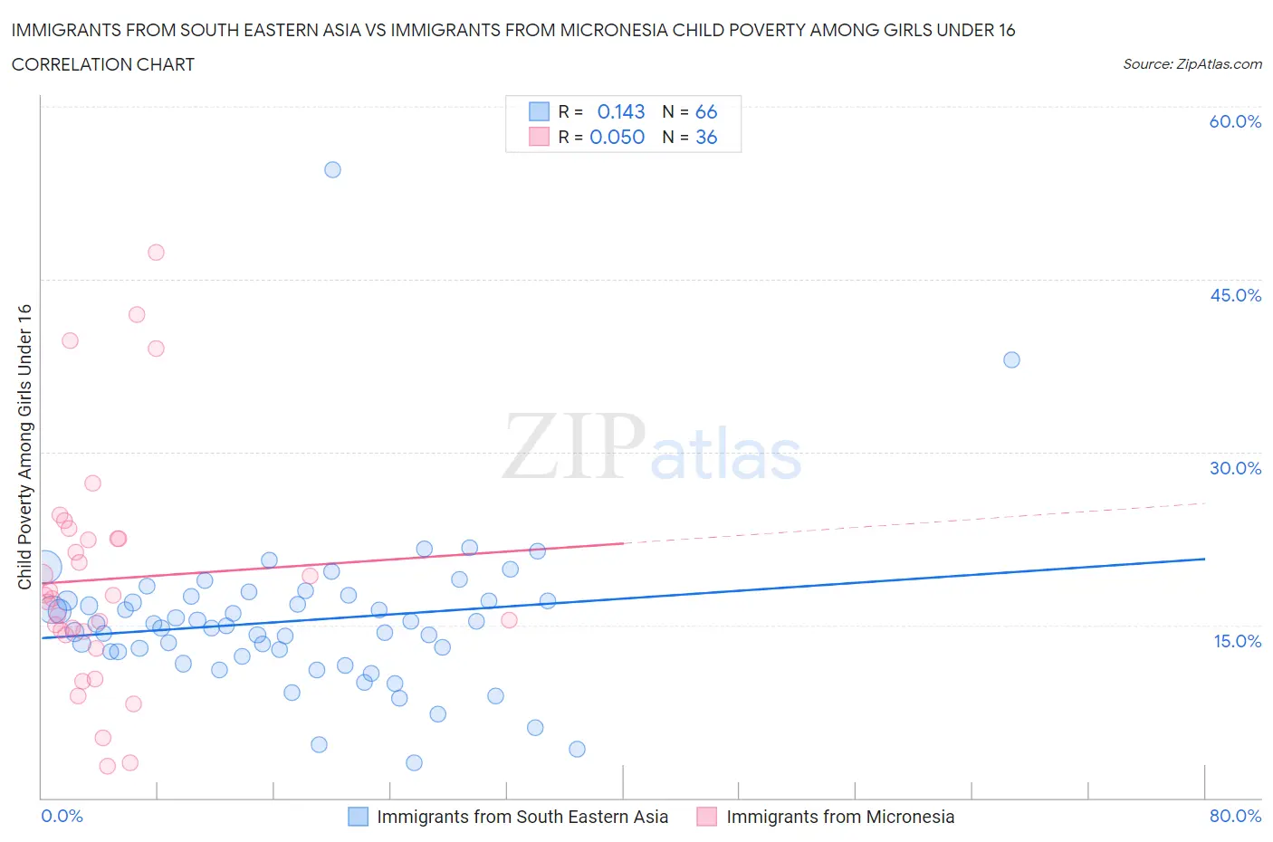 Immigrants from South Eastern Asia vs Immigrants from Micronesia Child Poverty Among Girls Under 16