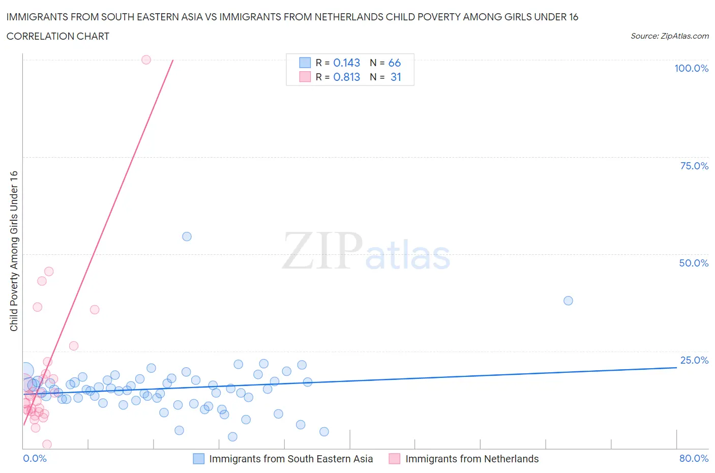 Immigrants from South Eastern Asia vs Immigrants from Netherlands Child Poverty Among Girls Under 16