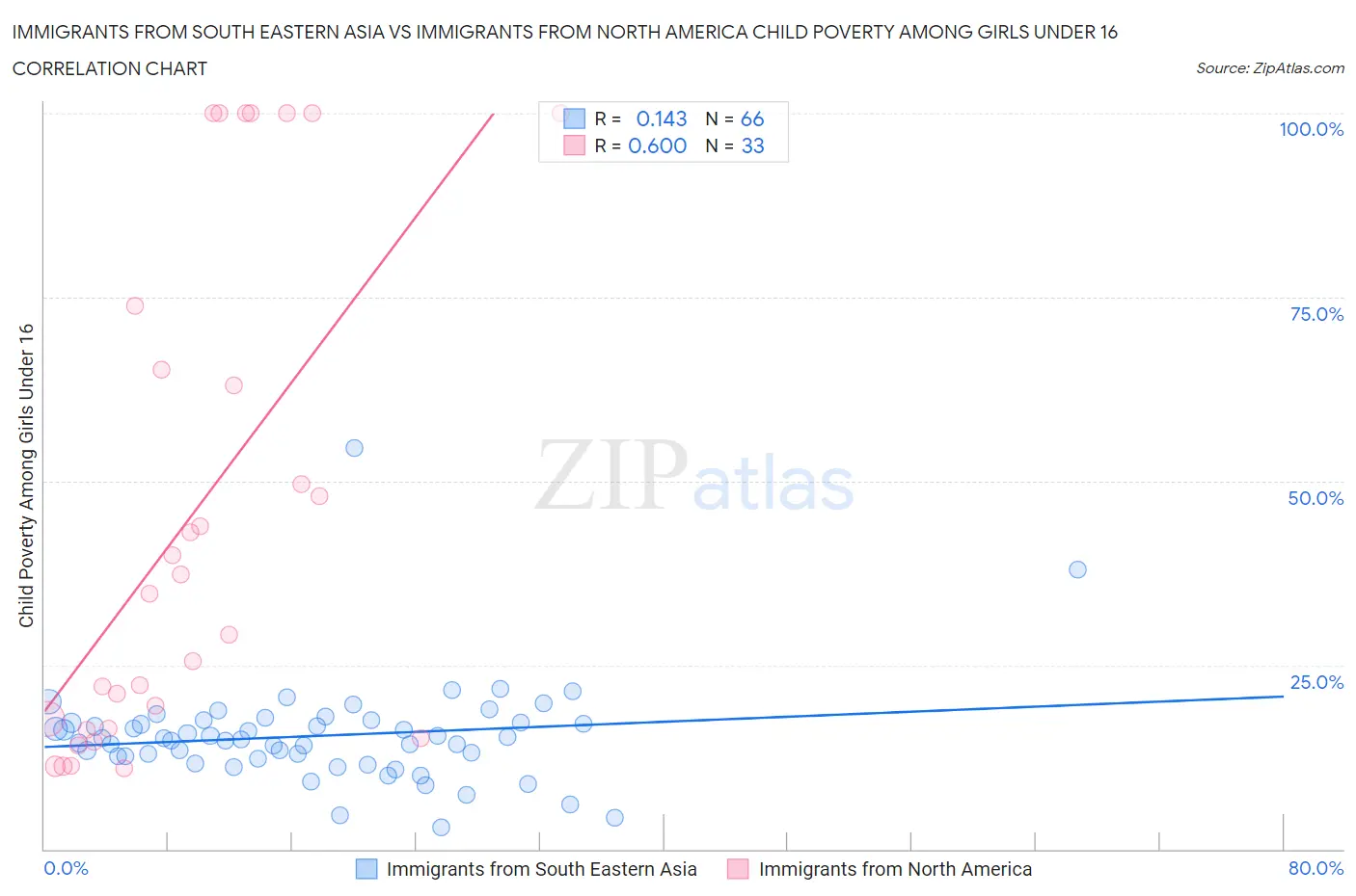 Immigrants from South Eastern Asia vs Immigrants from North America Child Poverty Among Girls Under 16