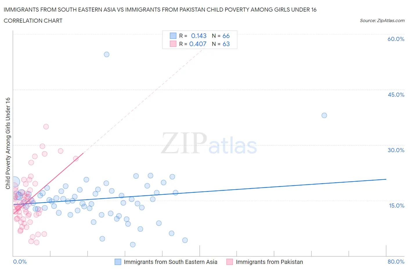 Immigrants from South Eastern Asia vs Immigrants from Pakistan Child Poverty Among Girls Under 16