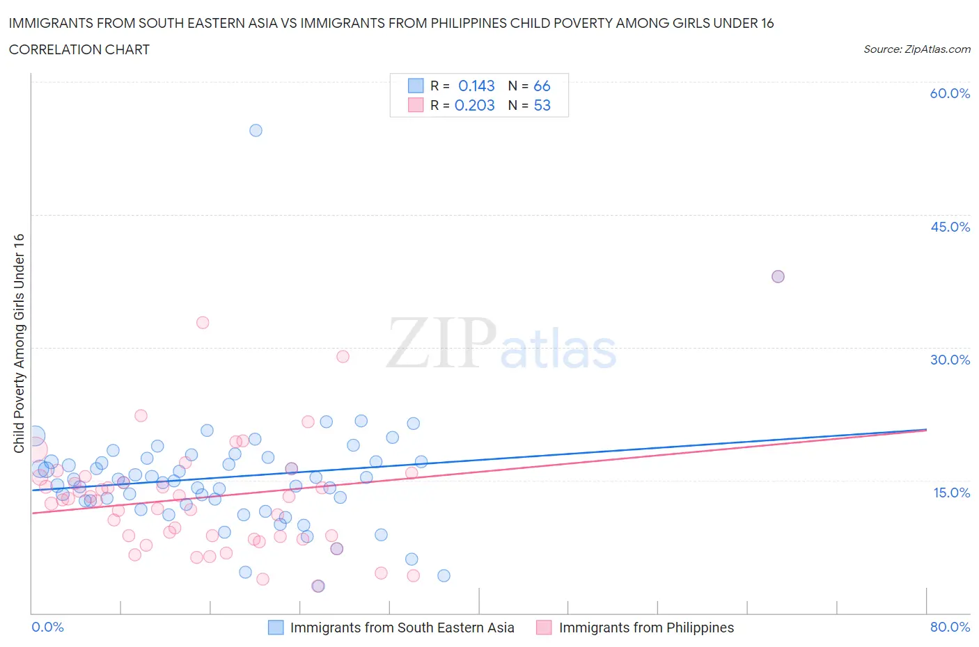 Immigrants from South Eastern Asia vs Immigrants from Philippines Child Poverty Among Girls Under 16