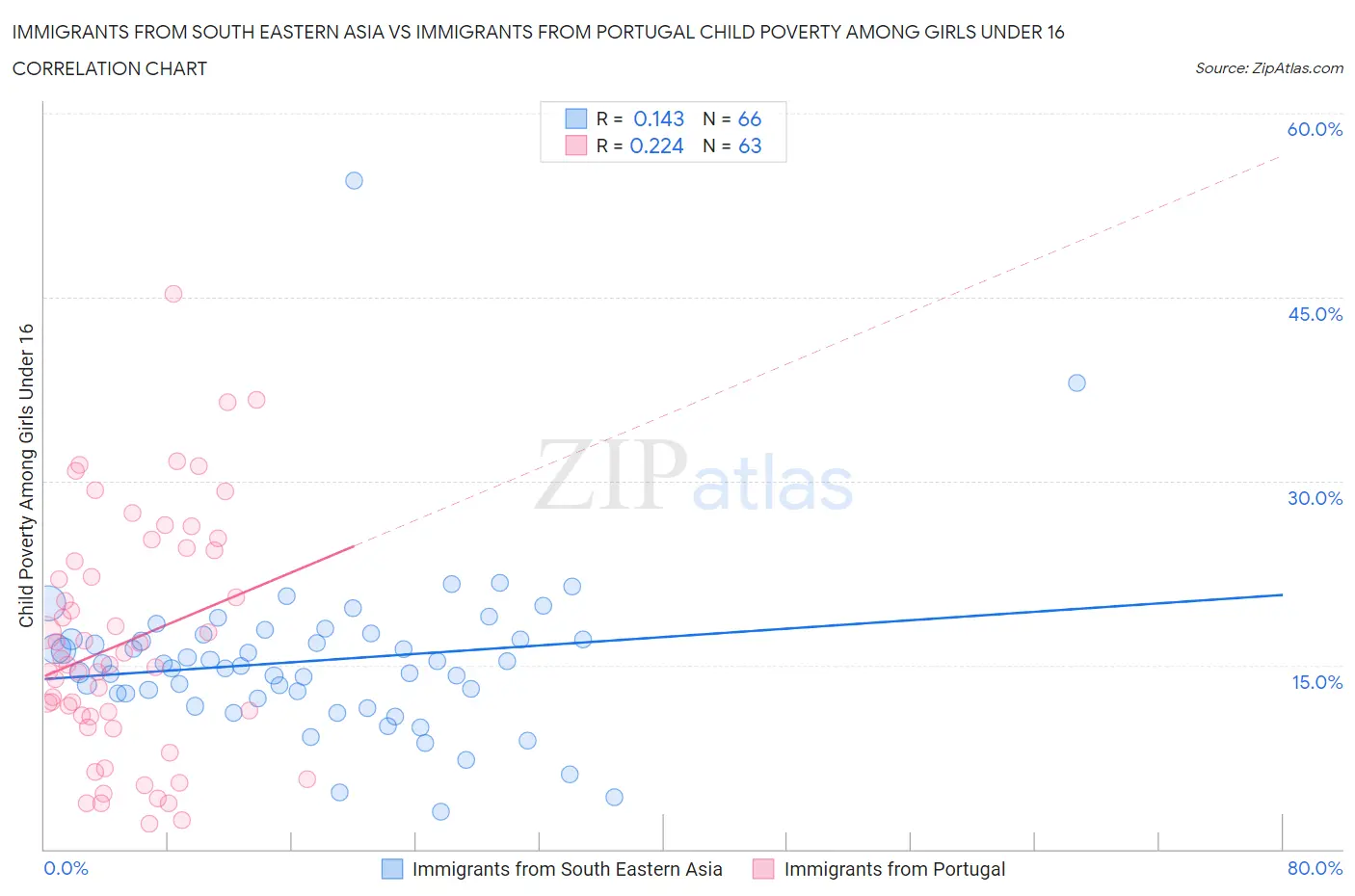 Immigrants from South Eastern Asia vs Immigrants from Portugal Child Poverty Among Girls Under 16