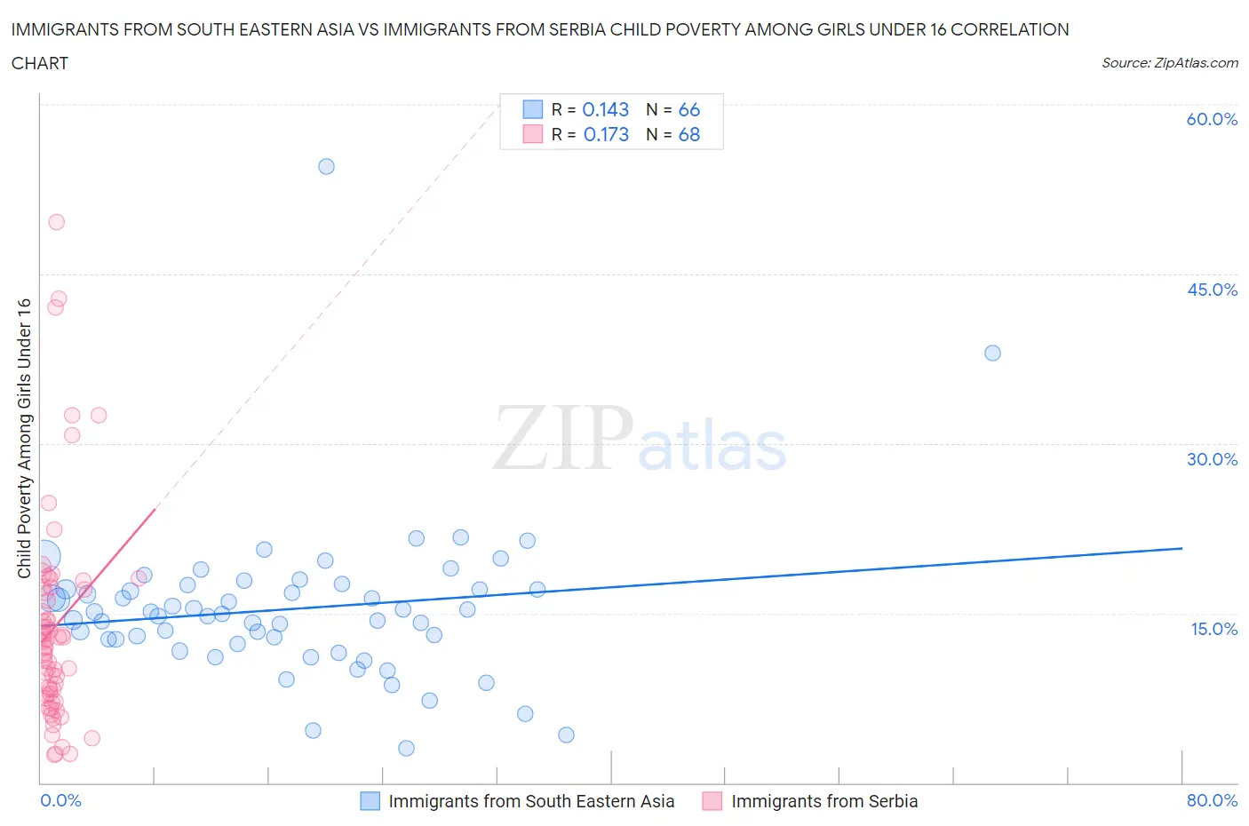 Immigrants from South Eastern Asia vs Immigrants from Serbia Child Poverty Among Girls Under 16