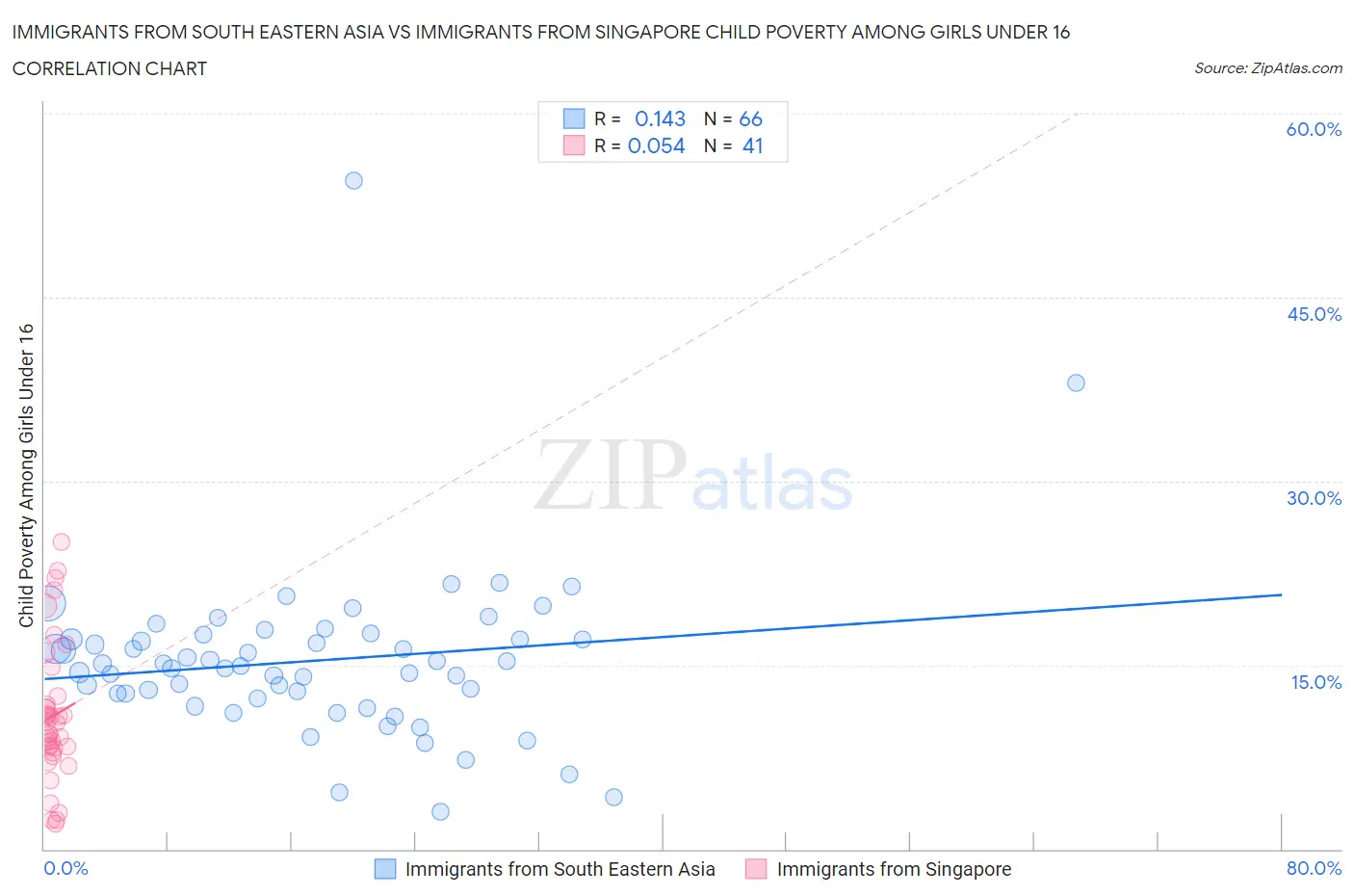 Immigrants from South Eastern Asia vs Immigrants from Singapore Child Poverty Among Girls Under 16