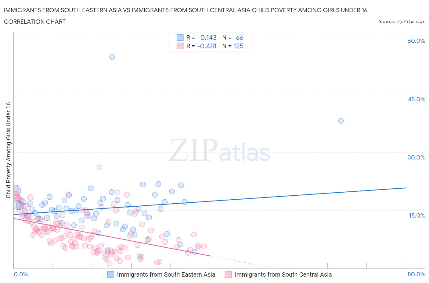 Immigrants from South Eastern Asia vs Immigrants from South Central Asia Child Poverty Among Girls Under 16