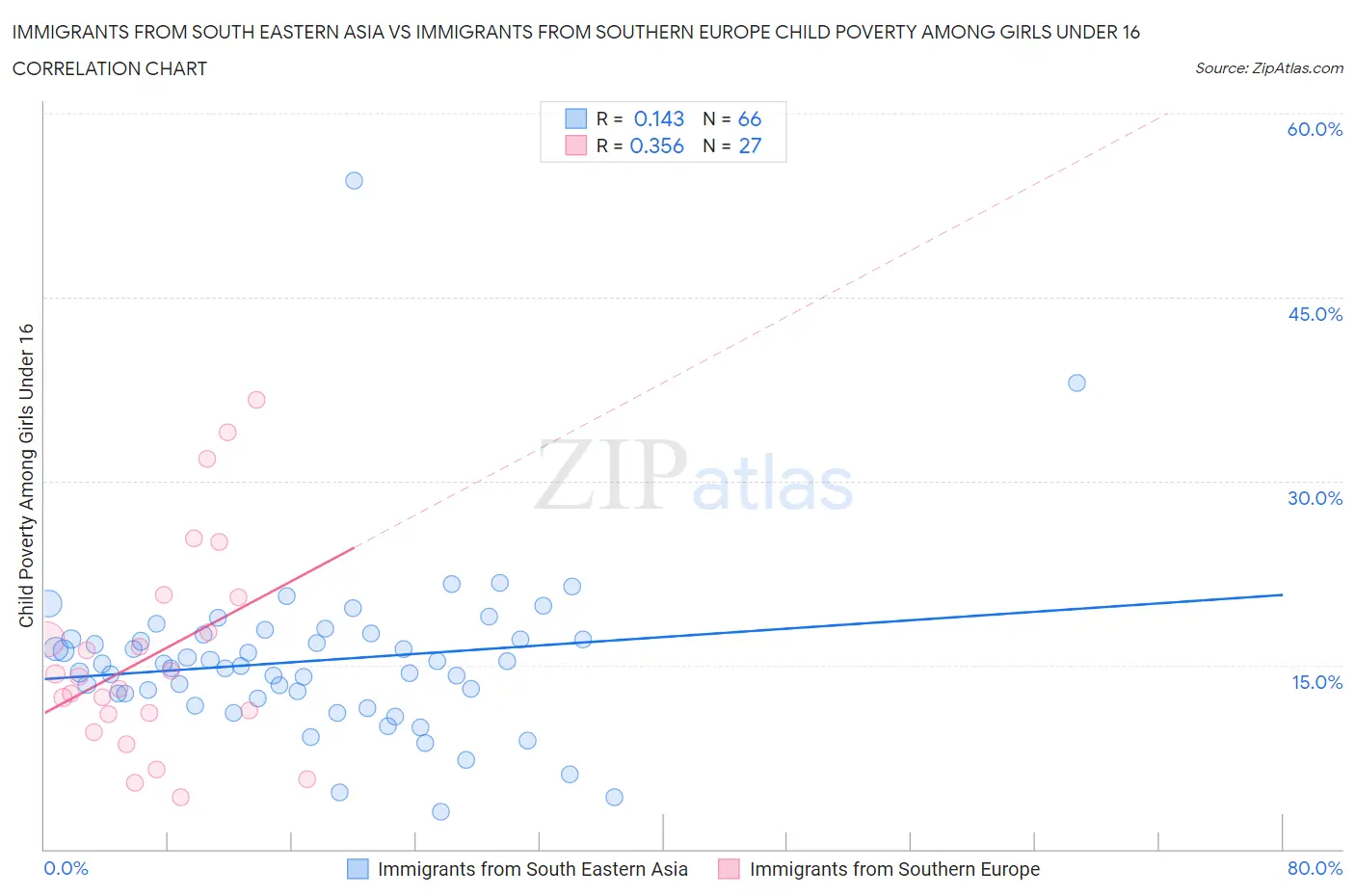 Immigrants from South Eastern Asia vs Immigrants from Southern Europe Child Poverty Among Girls Under 16