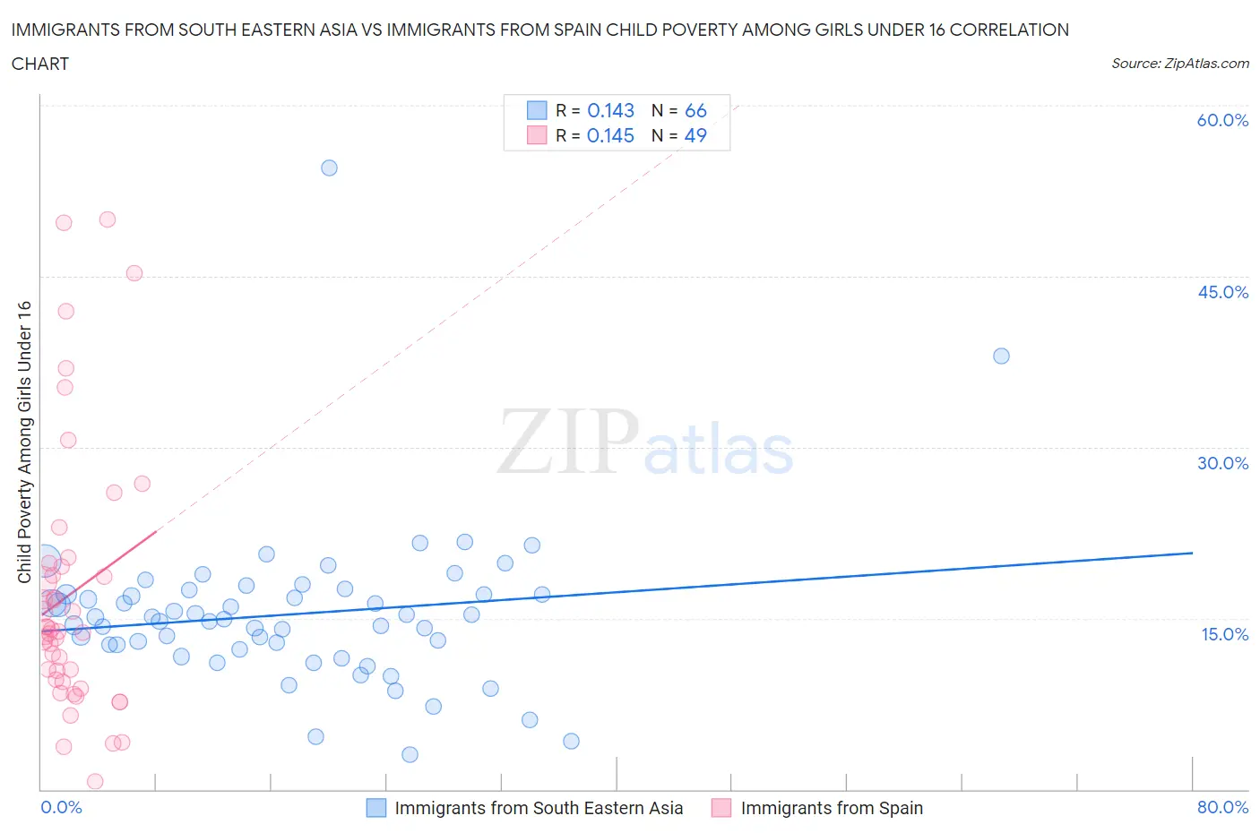 Immigrants from South Eastern Asia vs Immigrants from Spain Child Poverty Among Girls Under 16