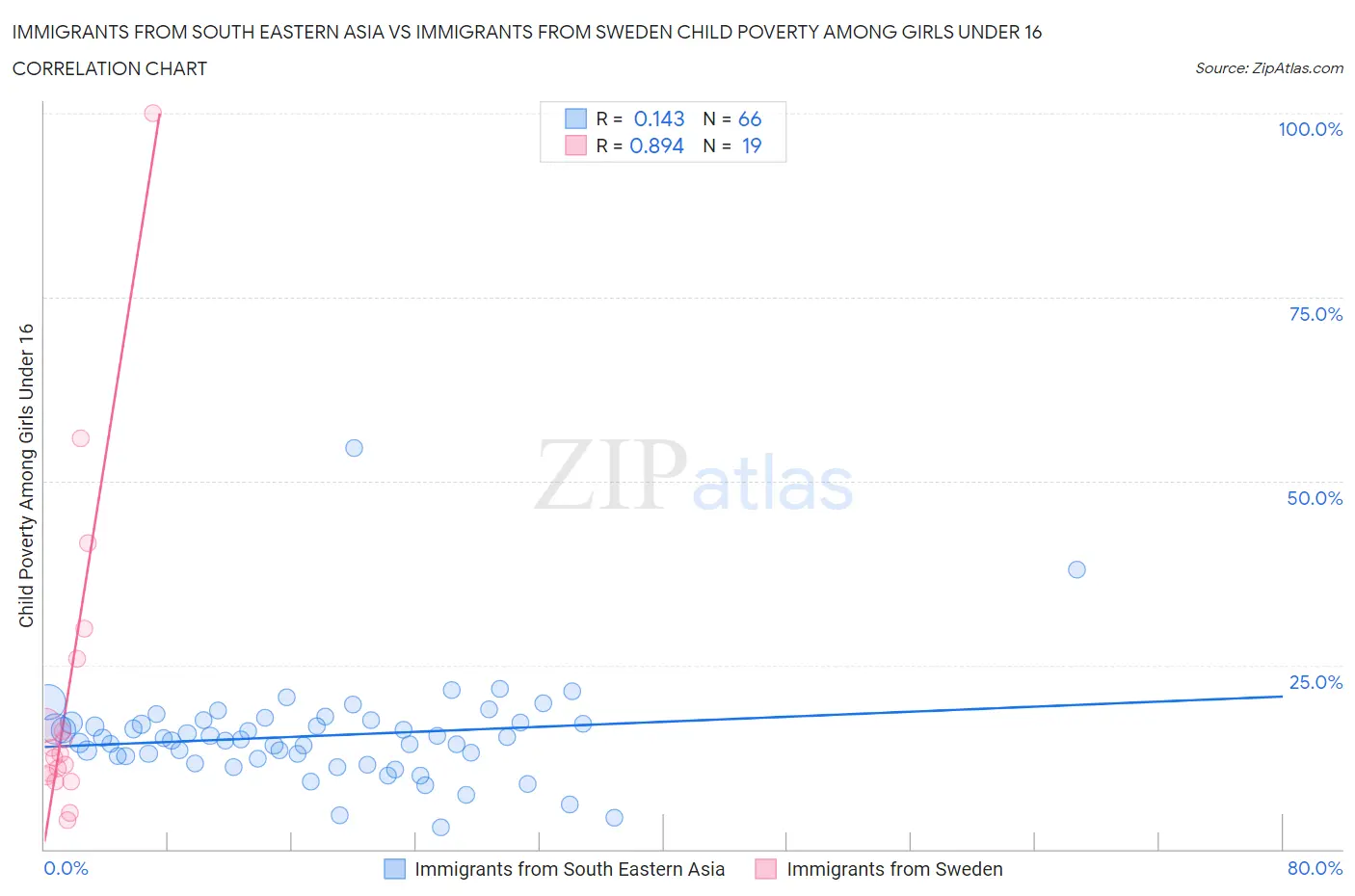 Immigrants from South Eastern Asia vs Immigrants from Sweden Child Poverty Among Girls Under 16