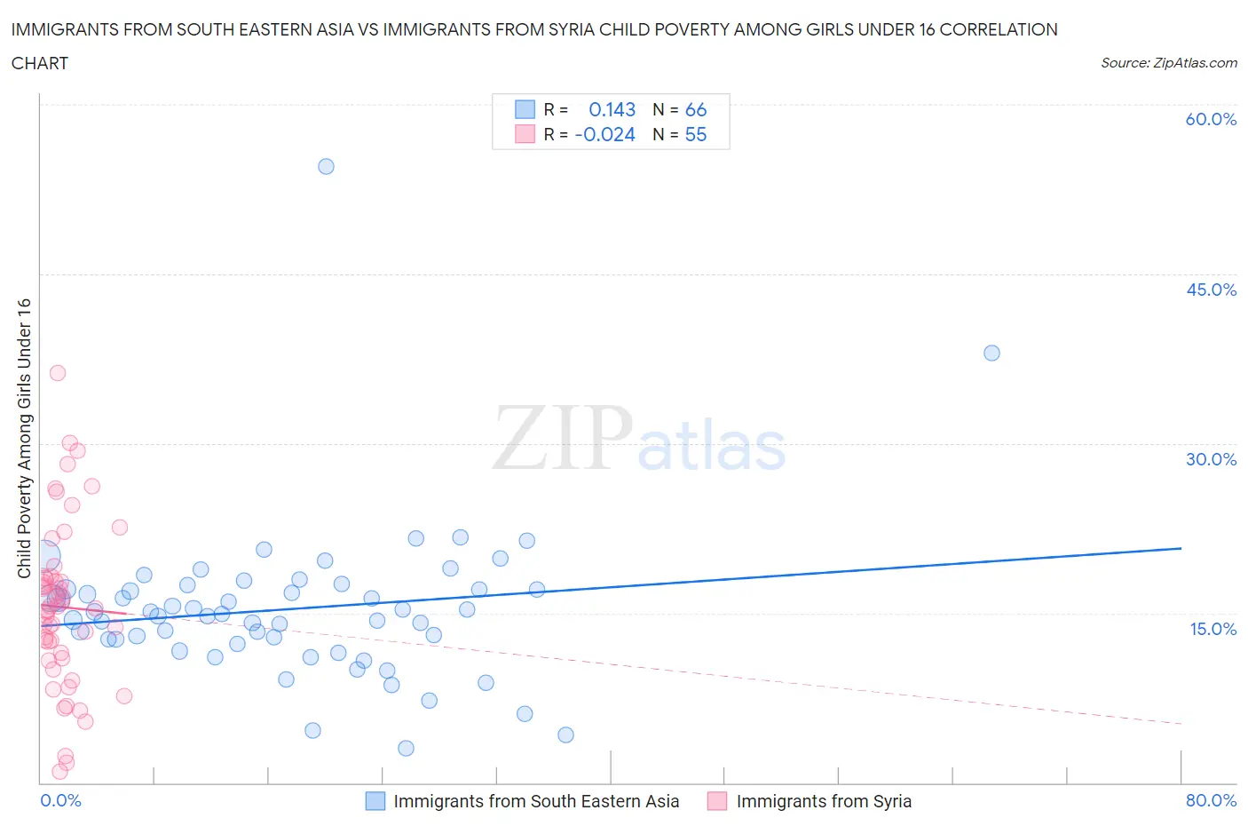 Immigrants from South Eastern Asia vs Immigrants from Syria Child Poverty Among Girls Under 16