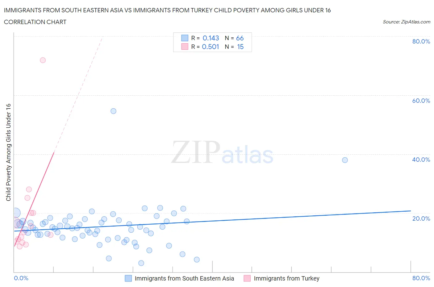 Immigrants from South Eastern Asia vs Immigrants from Turkey Child Poverty Among Girls Under 16