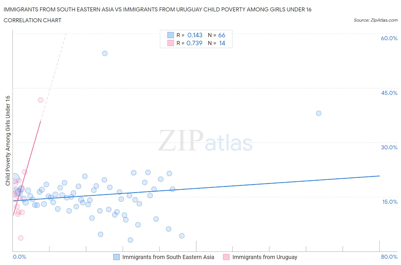 Immigrants from South Eastern Asia vs Immigrants from Uruguay Child Poverty Among Girls Under 16