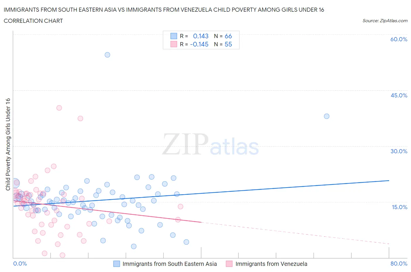 Immigrants from South Eastern Asia vs Immigrants from Venezuela Child Poverty Among Girls Under 16