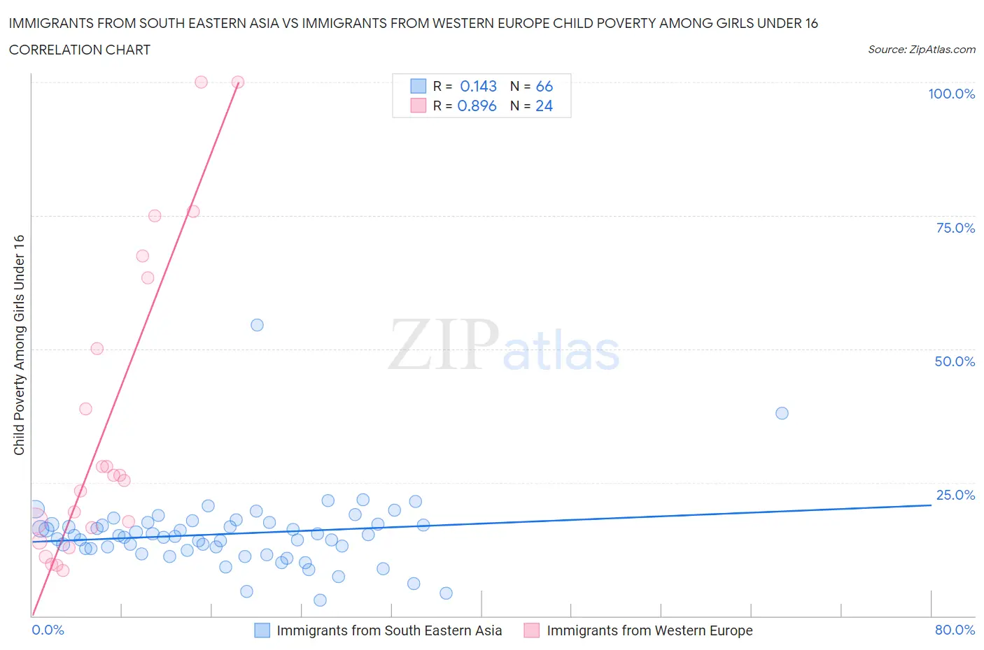 Immigrants from South Eastern Asia vs Immigrants from Western Europe Child Poverty Among Girls Under 16