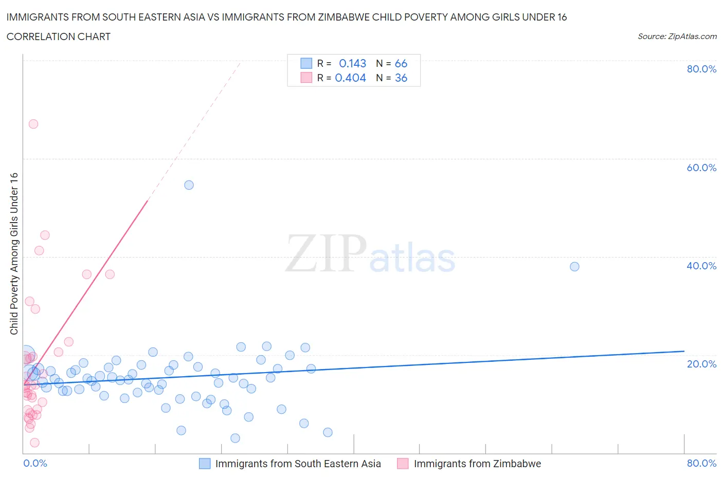 Immigrants from South Eastern Asia vs Immigrants from Zimbabwe Child Poverty Among Girls Under 16