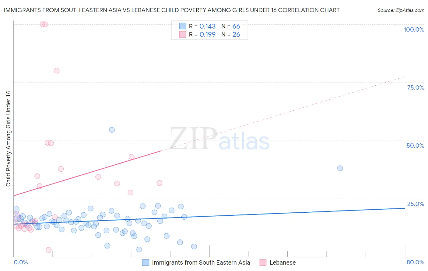 Immigrants from South Eastern Asia vs Lebanese Child Poverty Among Girls Under 16