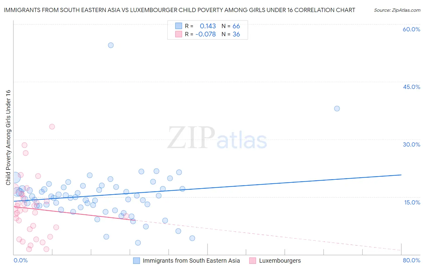 Immigrants from South Eastern Asia vs Luxembourger Child Poverty Among Girls Under 16