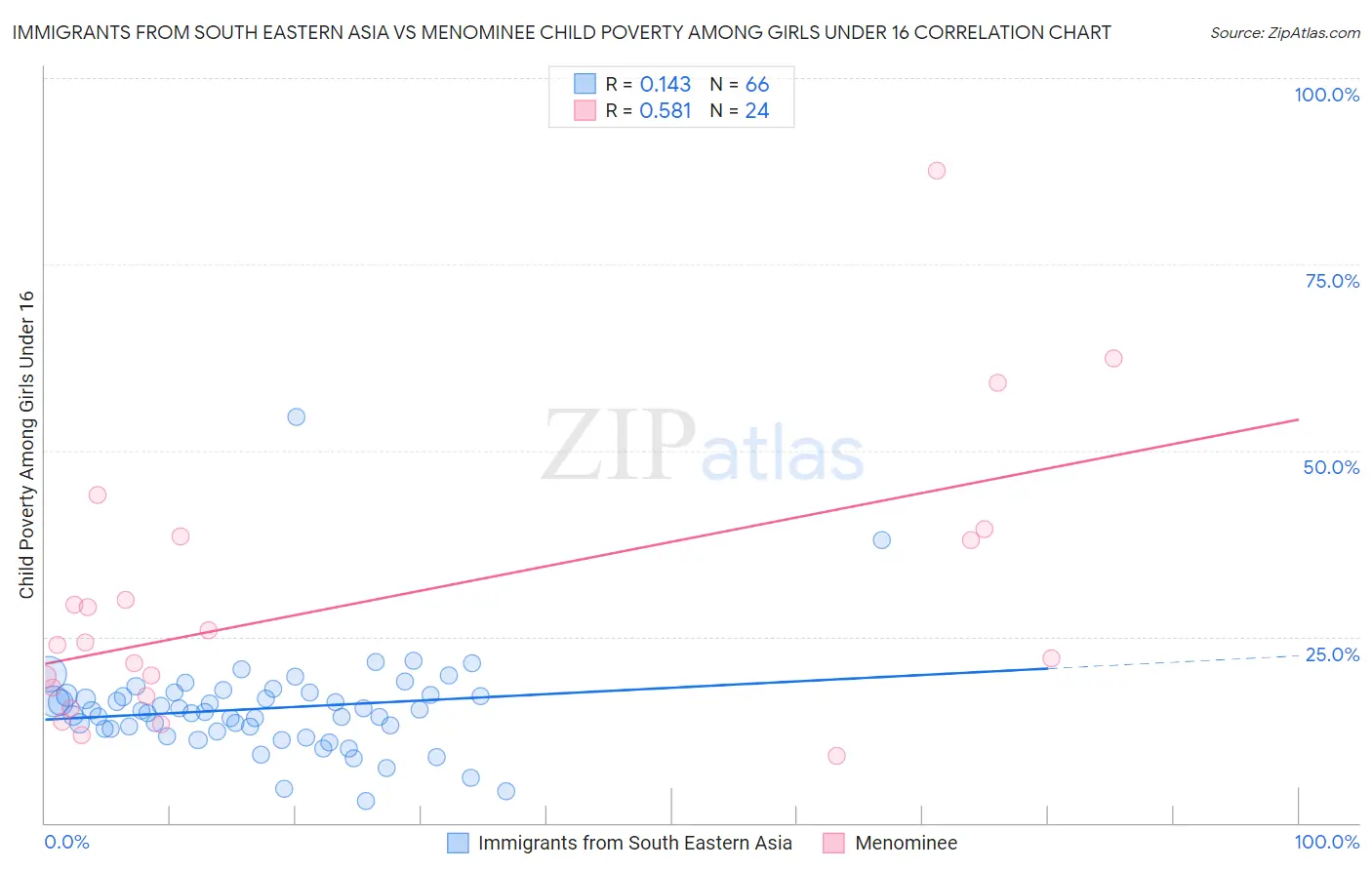 Immigrants from South Eastern Asia vs Menominee Child Poverty Among Girls Under 16