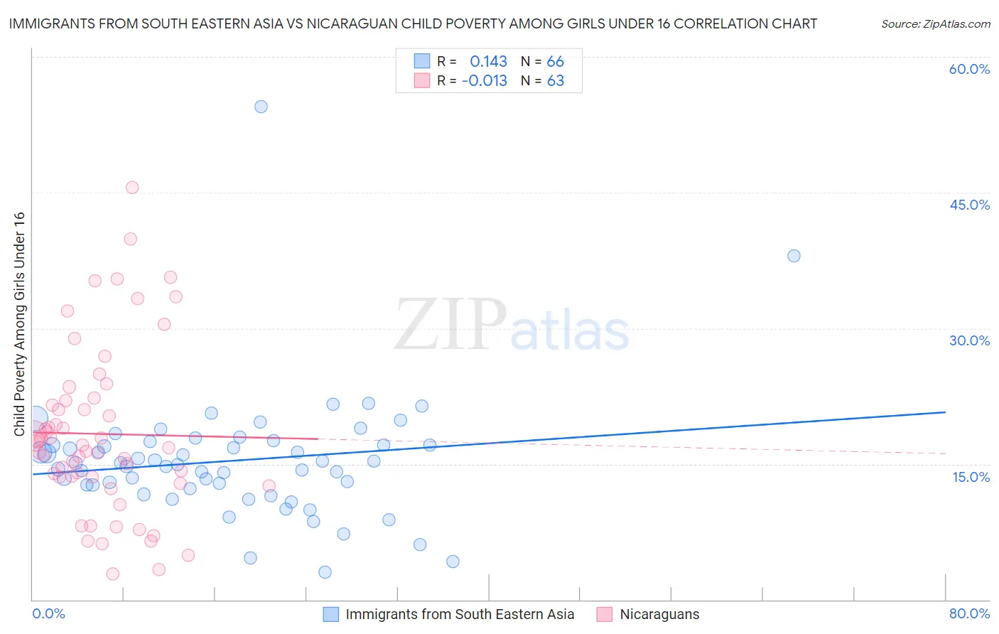 Immigrants from South Eastern Asia vs Nicaraguan Child Poverty Among Girls Under 16