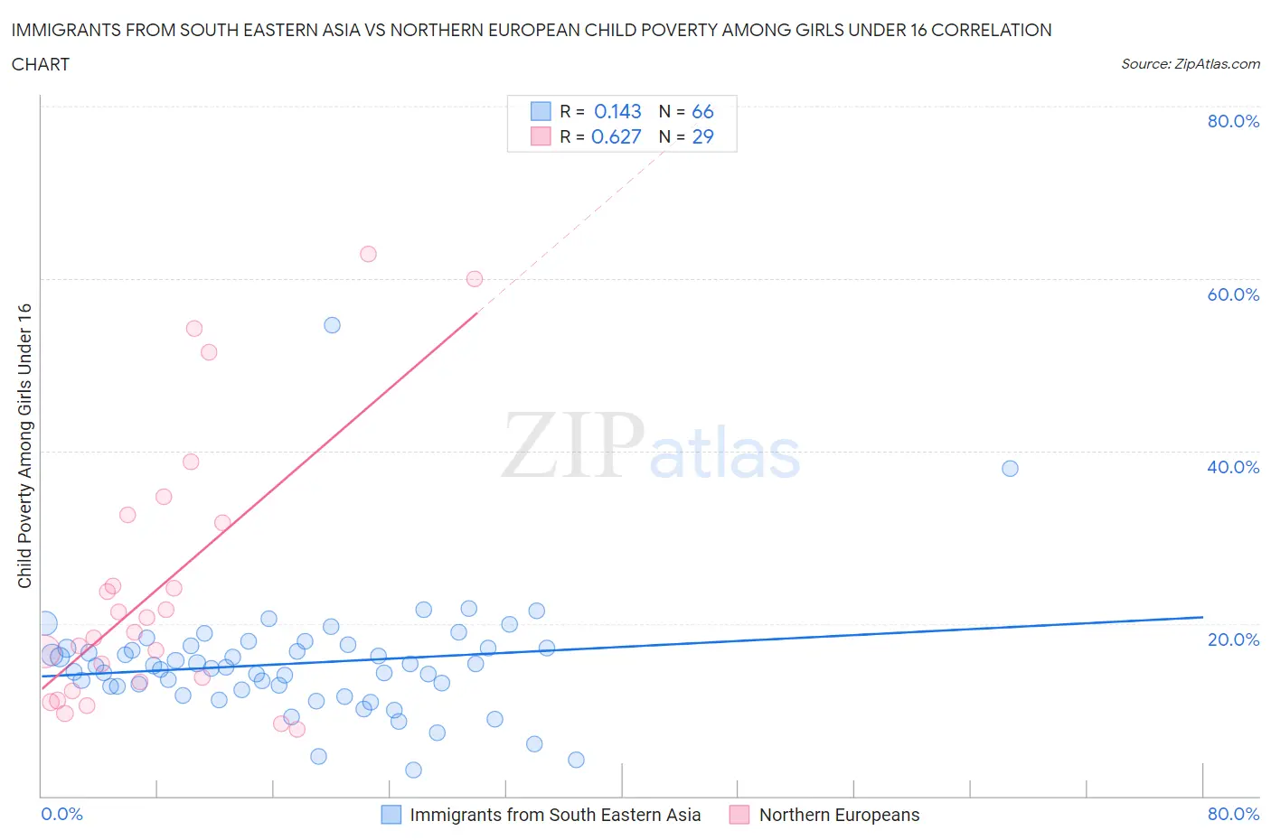 Immigrants from South Eastern Asia vs Northern European Child Poverty Among Girls Under 16