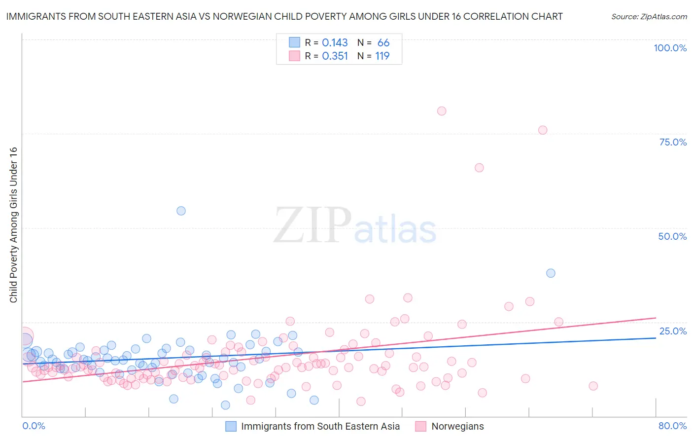 Immigrants from South Eastern Asia vs Norwegian Child Poverty Among Girls Under 16