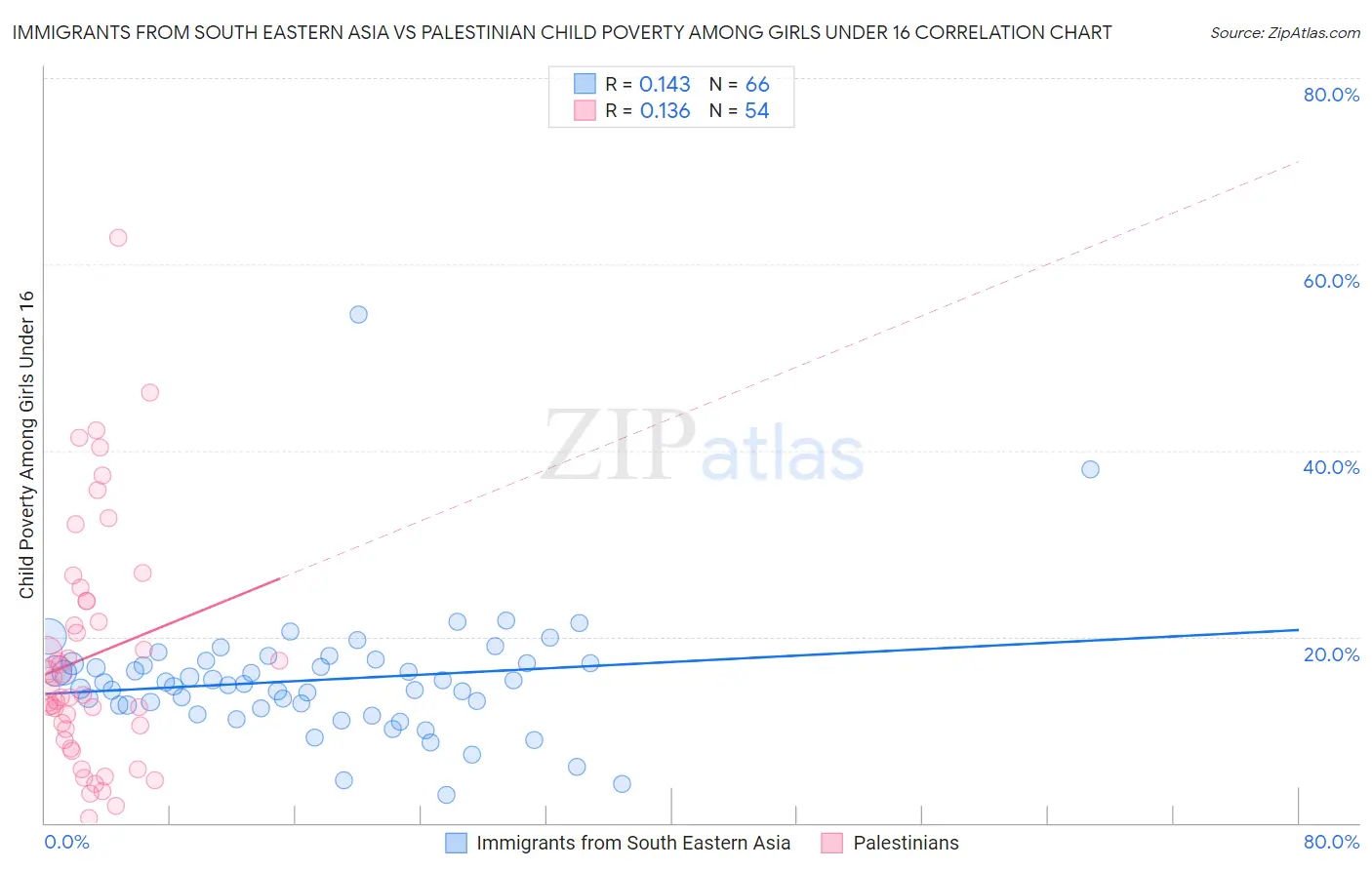 Immigrants from South Eastern Asia vs Palestinian Child Poverty Among Girls Under 16