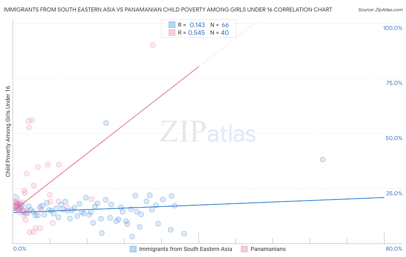 Immigrants from South Eastern Asia vs Panamanian Child Poverty Among Girls Under 16