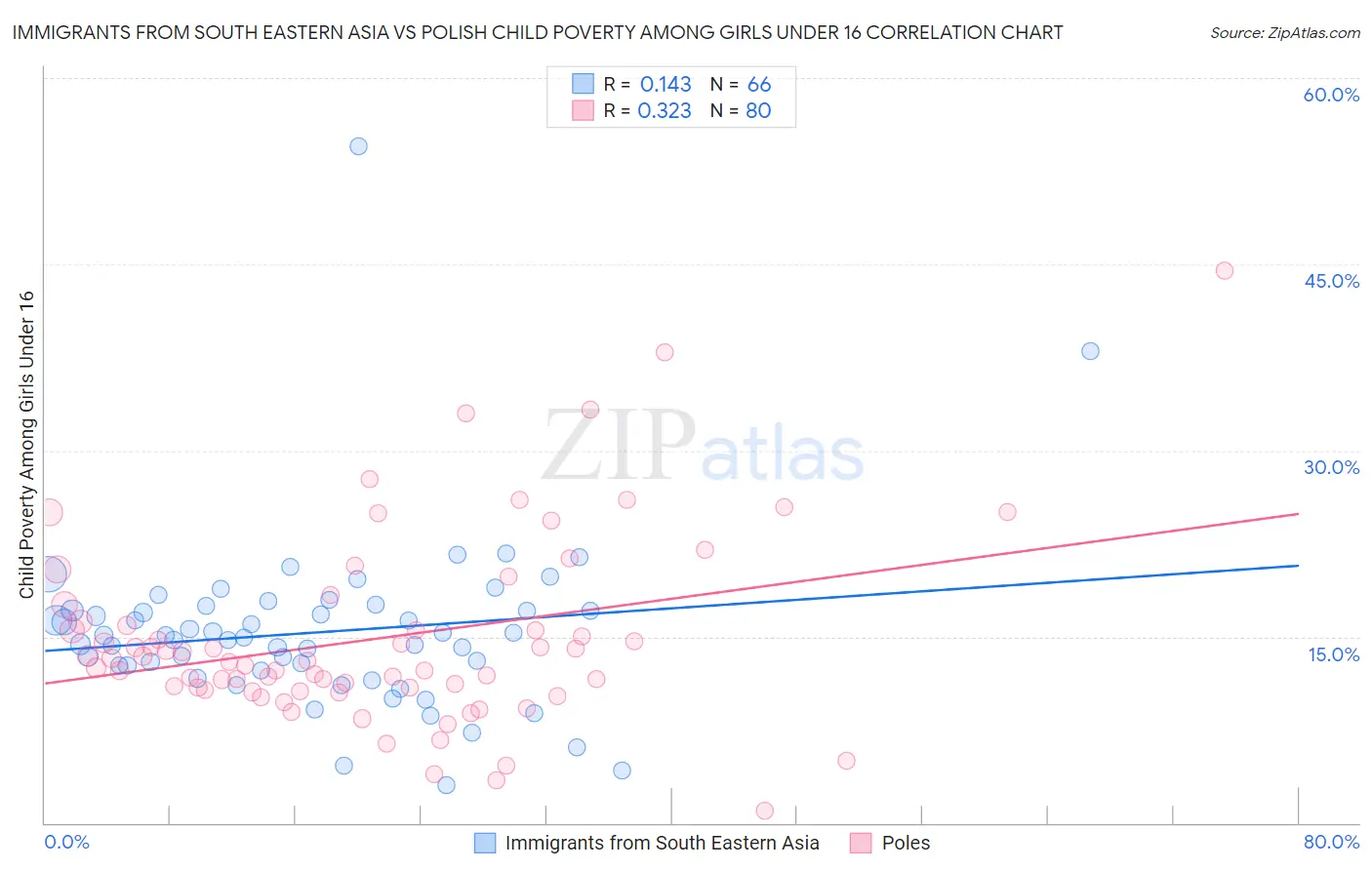 Immigrants from South Eastern Asia vs Polish Child Poverty Among Girls Under 16