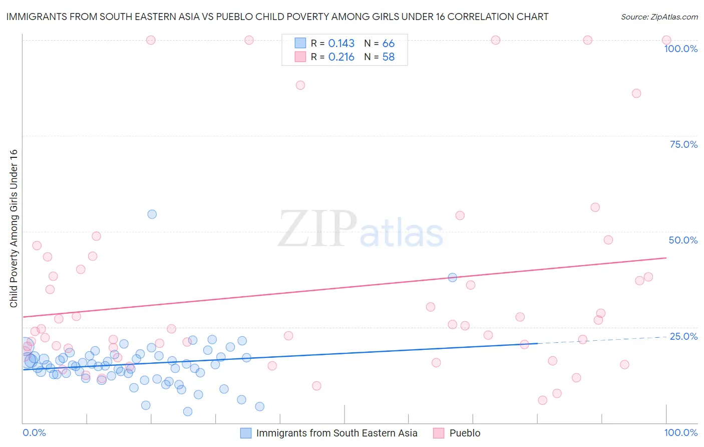 Immigrants from South Eastern Asia vs Pueblo Child Poverty Among Girls Under 16