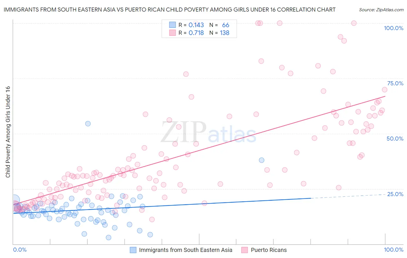 Immigrants from South Eastern Asia vs Puerto Rican Child Poverty Among Girls Under 16