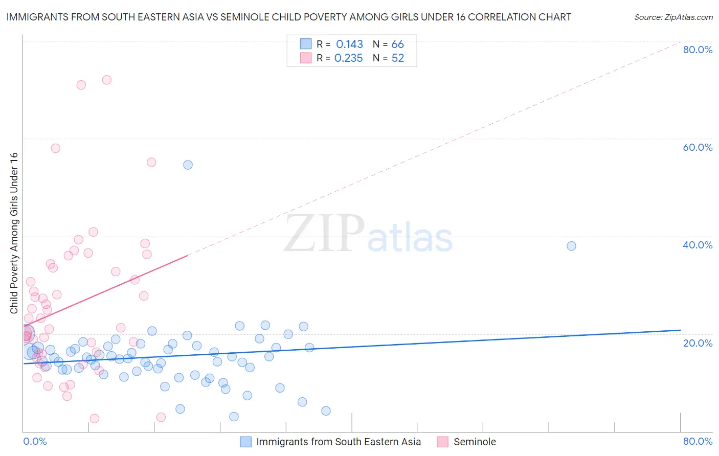 Immigrants from South Eastern Asia vs Seminole Child Poverty Among Girls Under 16