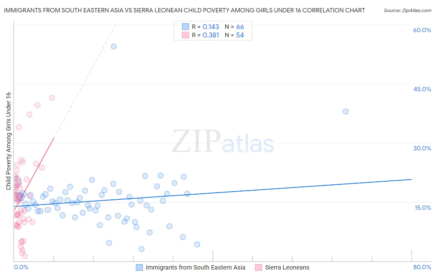 Immigrants from South Eastern Asia vs Sierra Leonean Child Poverty Among Girls Under 16