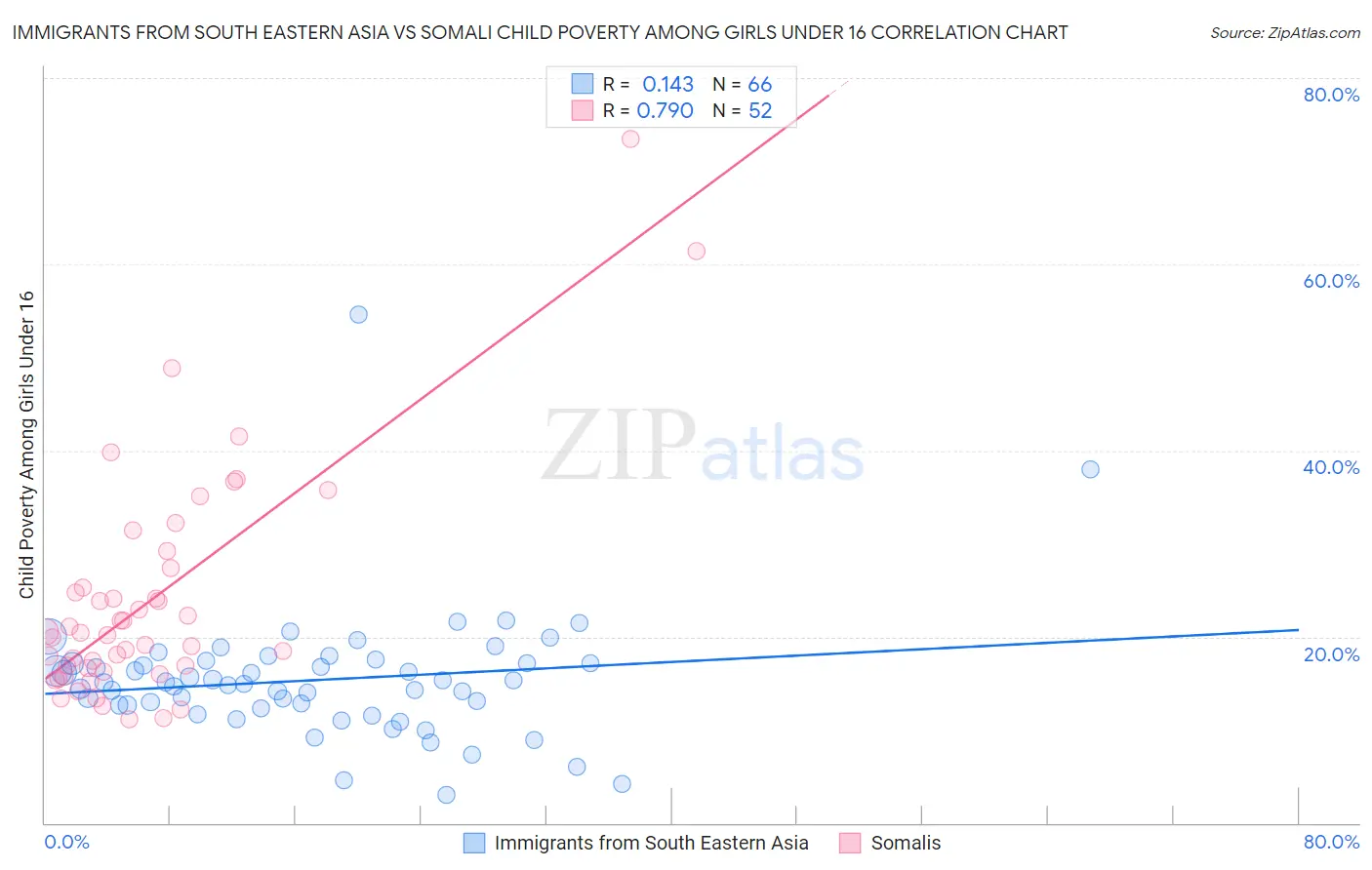 Immigrants from South Eastern Asia vs Somali Child Poverty Among Girls Under 16