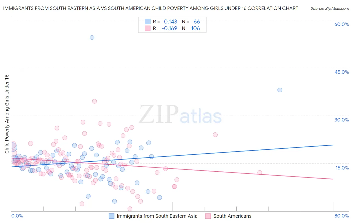 Immigrants from South Eastern Asia vs South American Child Poverty Among Girls Under 16