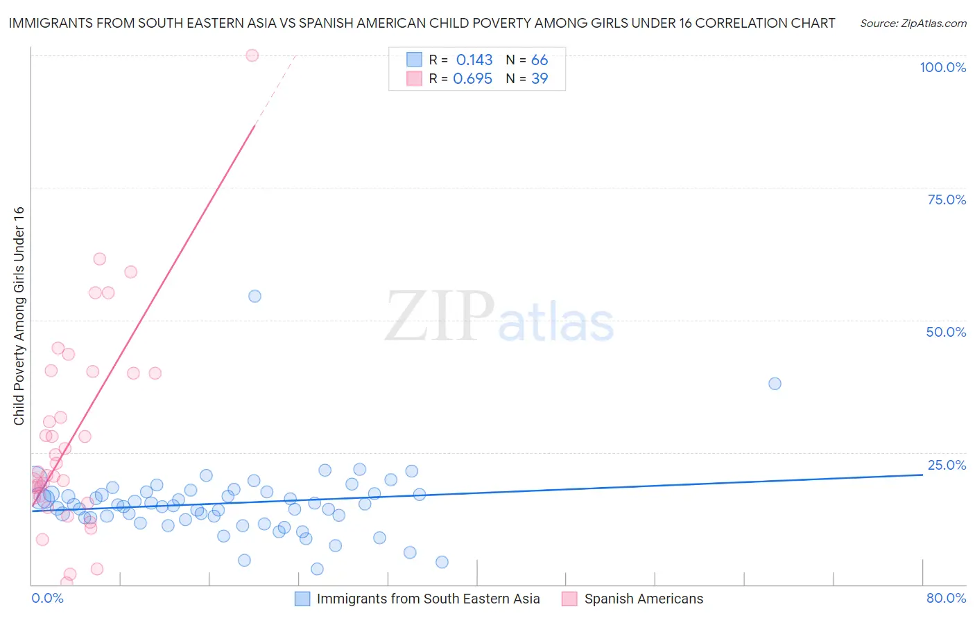 Immigrants from South Eastern Asia vs Spanish American Child Poverty Among Girls Under 16