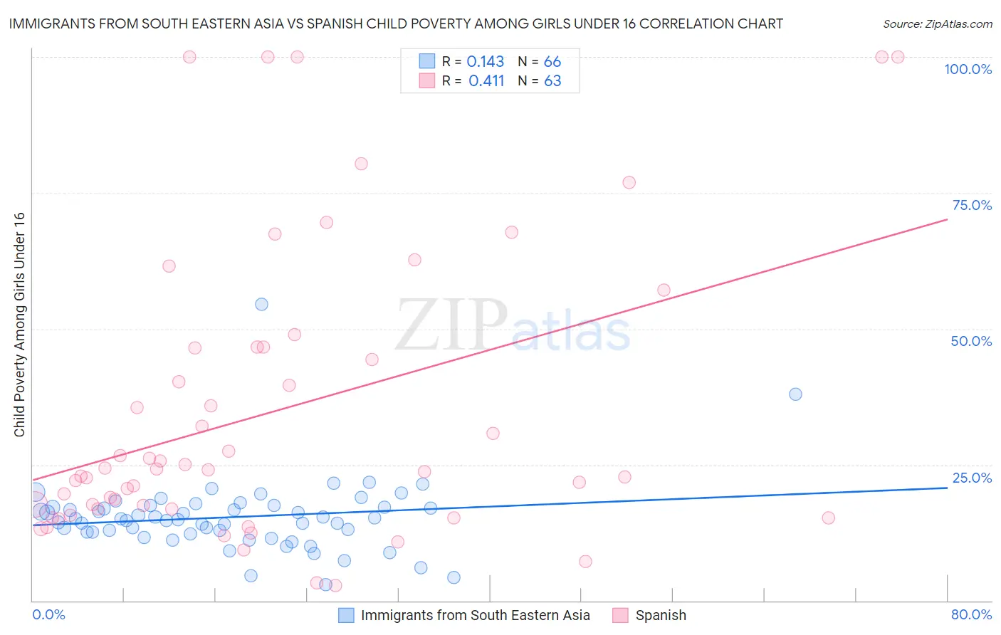 Immigrants from South Eastern Asia vs Spanish Child Poverty Among Girls Under 16