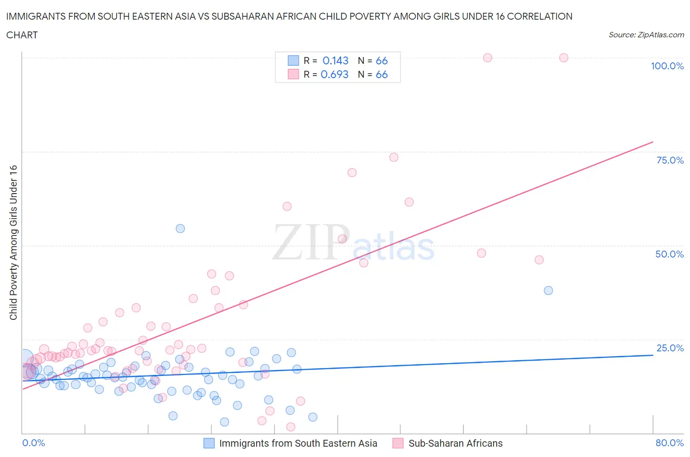 Immigrants from South Eastern Asia vs Subsaharan African Child Poverty Among Girls Under 16