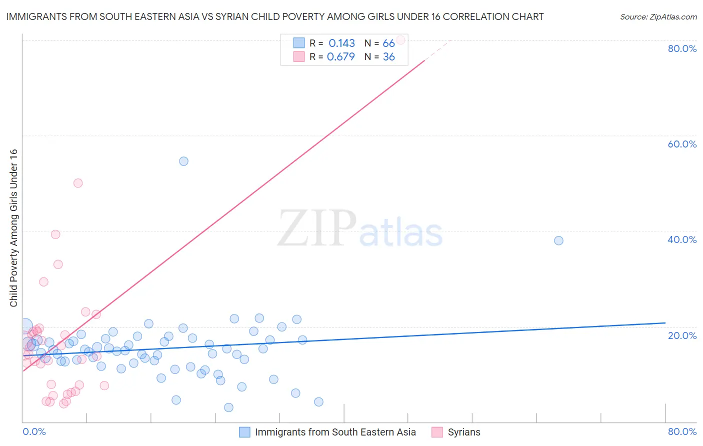 Immigrants from South Eastern Asia vs Syrian Child Poverty Among Girls Under 16