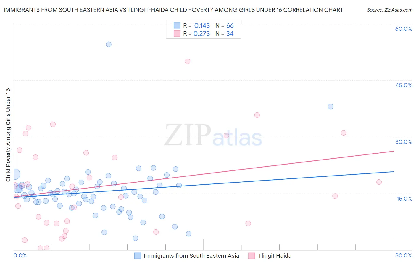 Immigrants from South Eastern Asia vs Tlingit-Haida Child Poverty Among Girls Under 16