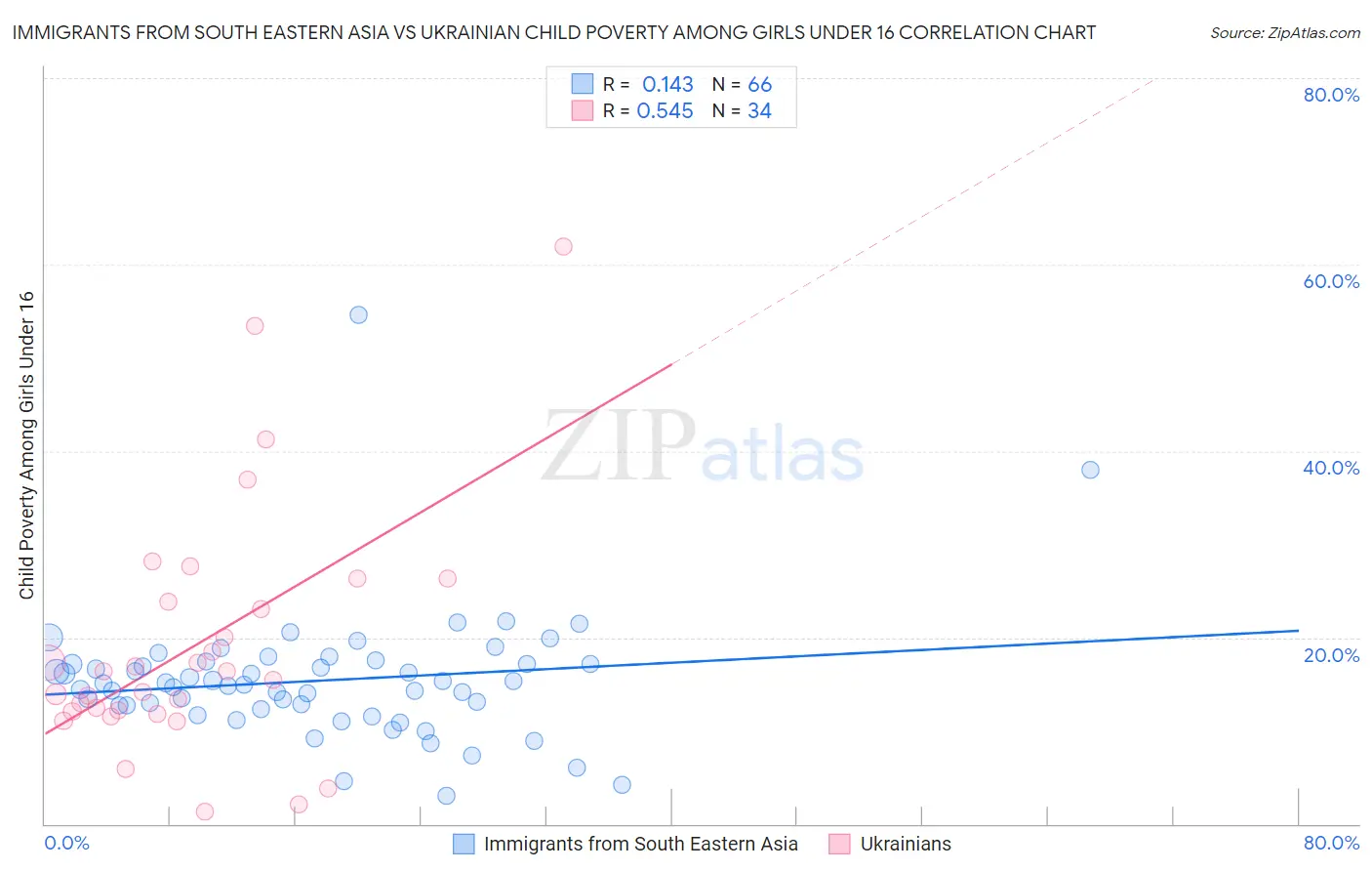 Immigrants from South Eastern Asia vs Ukrainian Child Poverty Among Girls Under 16